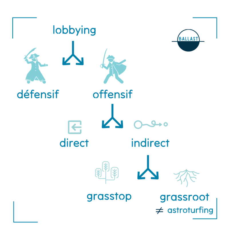 Schema reprenant les différents types de lobbying (défensif ou offensif, direct ou indirect, grasstop ou grassroot)